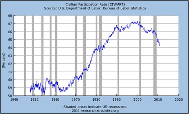 Civilian Participation Rate