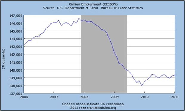 Civilian Employment