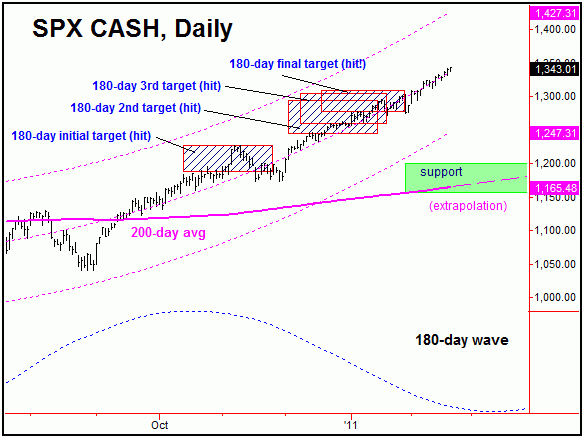 SPX CASH, Daily