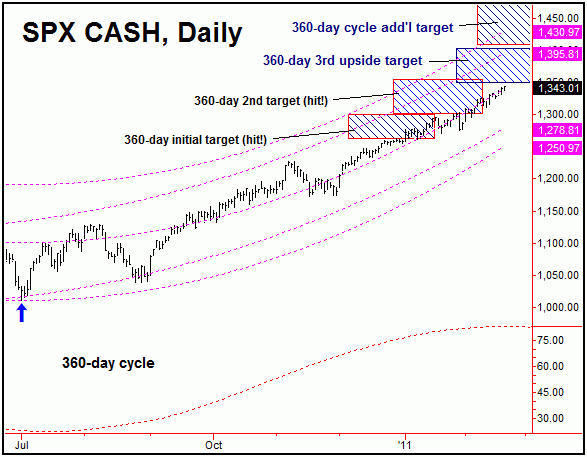 SPX CASH, Daily