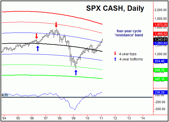 SPX CASH, Daily