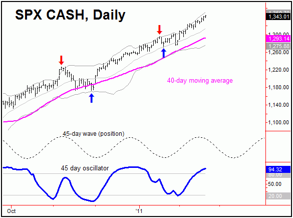 SPX CASH, Daily