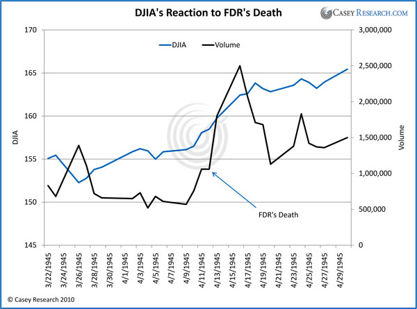 DJIA's Reaction to FDR's Death
