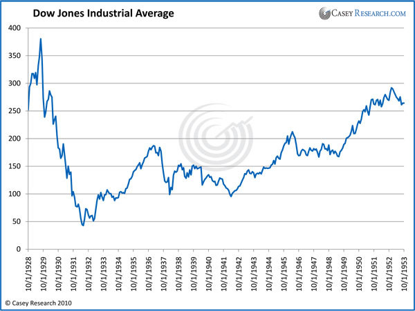 Dow Jones Industrial Average Chart