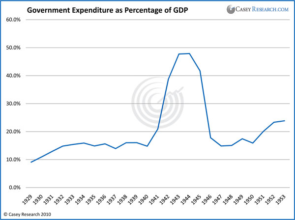 Government Expenditure as Percentage of GDP