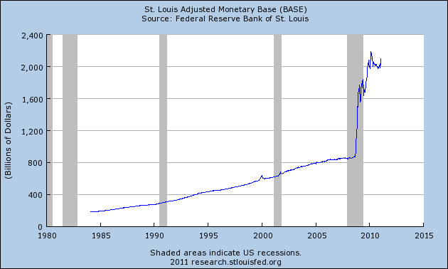 St. Louis Adjusted Monetary Base