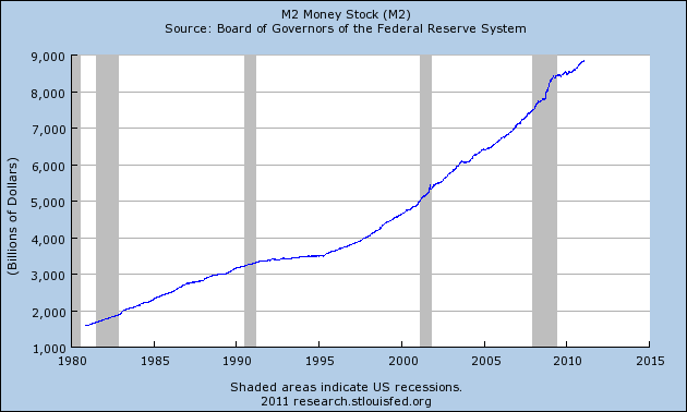 M2 Money Stock