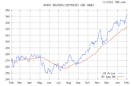 CRB Index