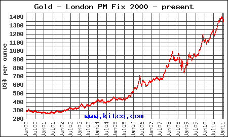 10 Year Dollar Price of Gold