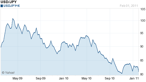 2-Year Chart US vs Yen
