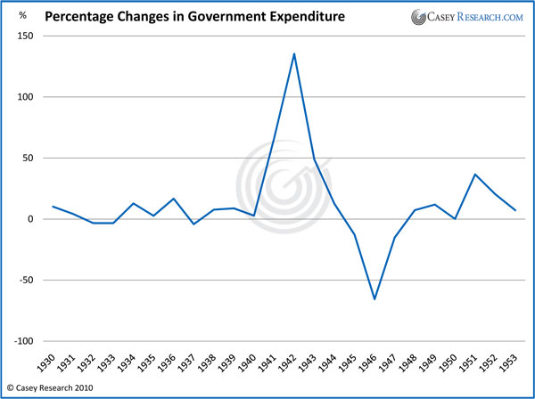 Percentage Changes in Government Expenditure