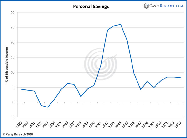 Personal Savings