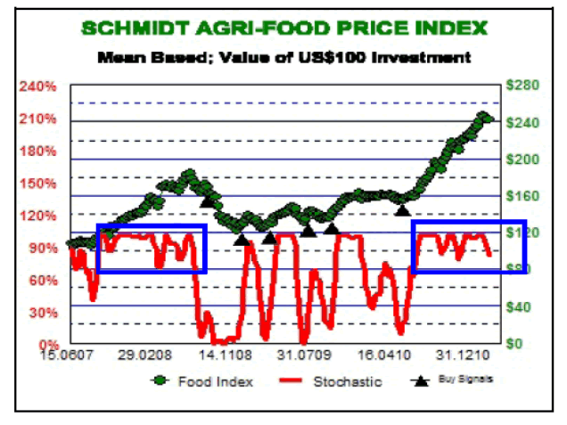 Agri-Food Index