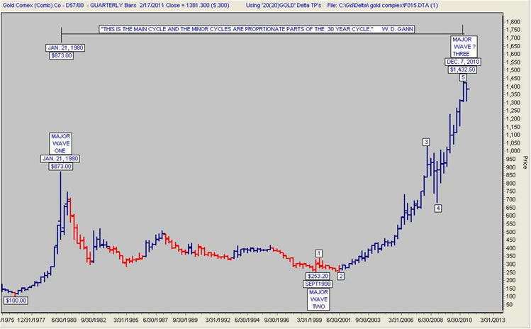 30 Year Gold Chart