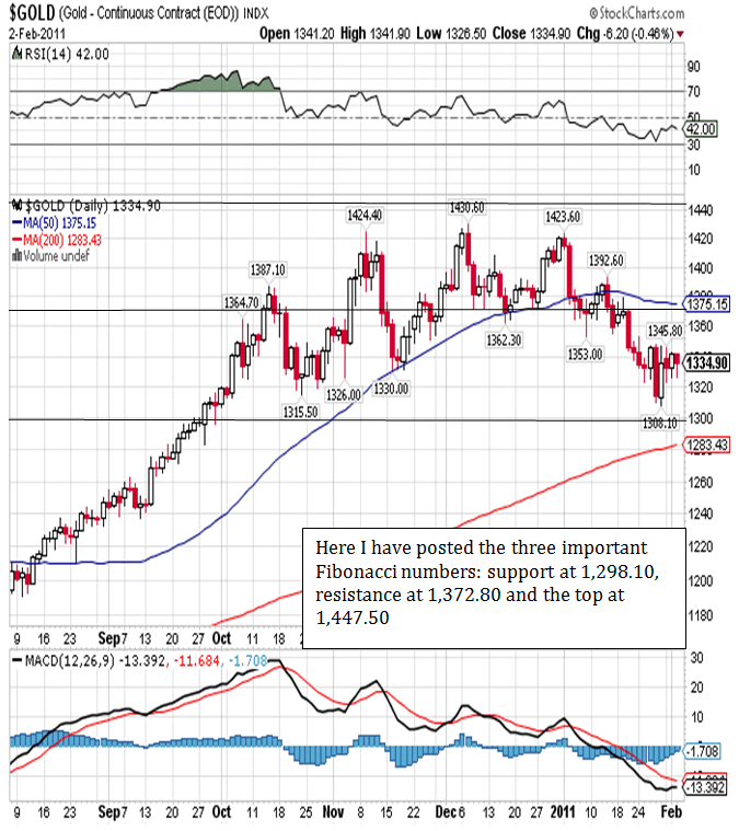 $Gold Index