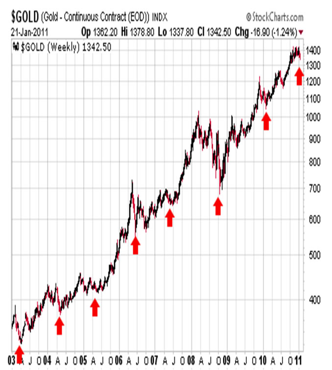 $Gold Index