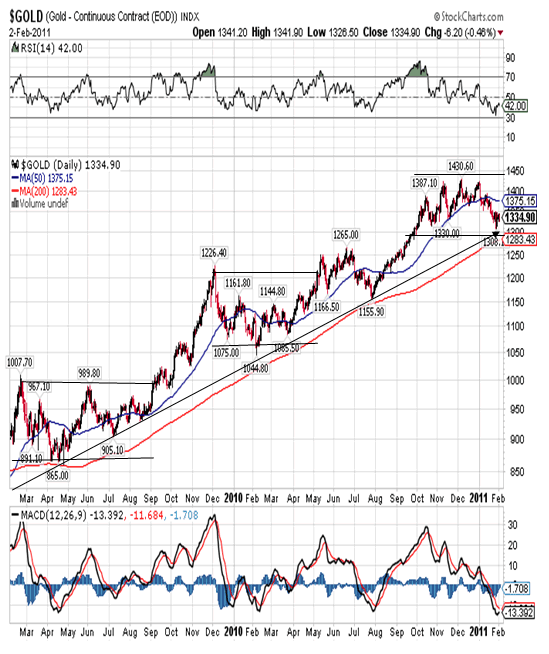 $Gold Index