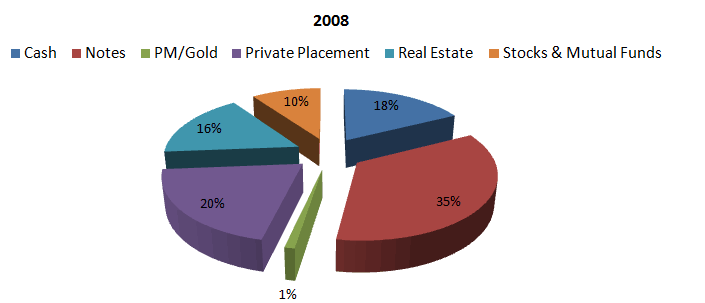 2008 Pie Chart