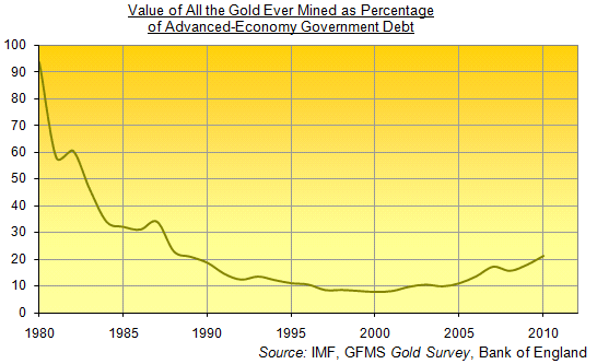Value of all the gold ever mined as % of AEGD