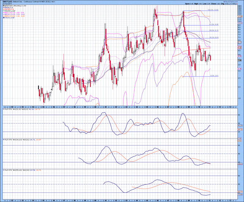 oil index