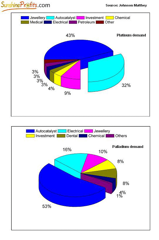 Platinum/Palladium demand