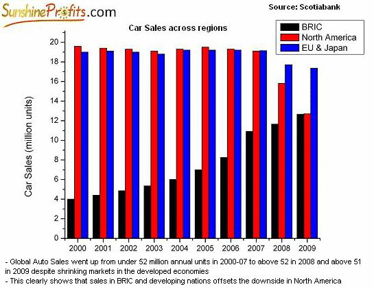Car Sales across Regions