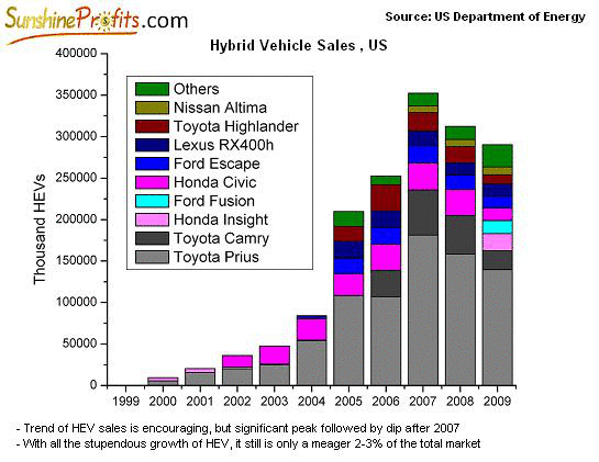 Hybrid Vehicle Sales, US