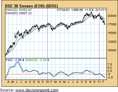 BSE 30 Sensex