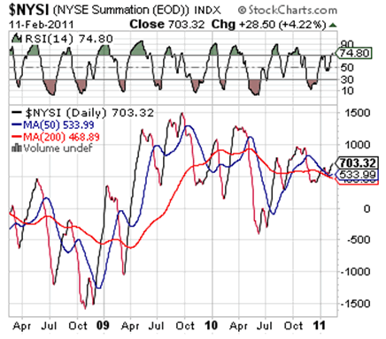 NYSE Summation Index