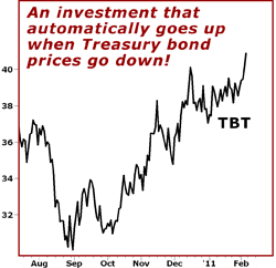 TBT chart