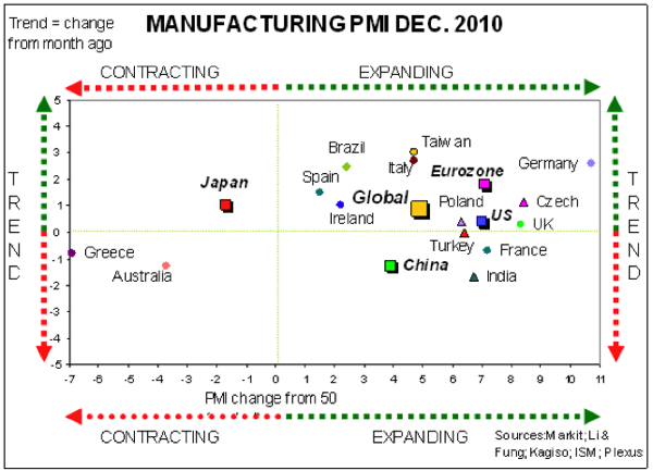 Manufacturing PMI Dec 2010