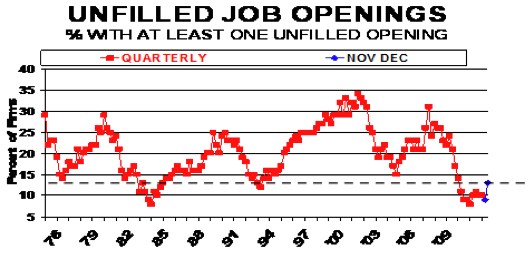 Unfilled Job Openings