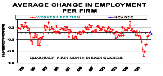 Average Change in Employment Per Firm