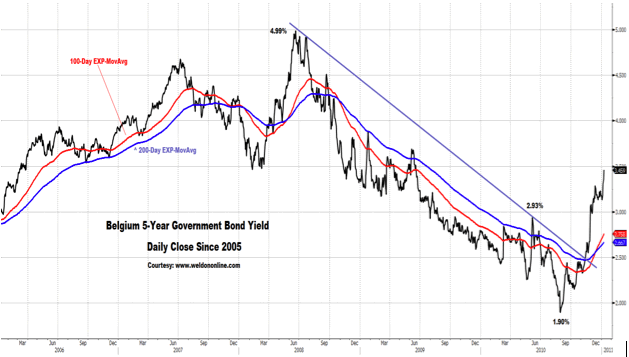 Belgium 5-Year Government Bond Yield