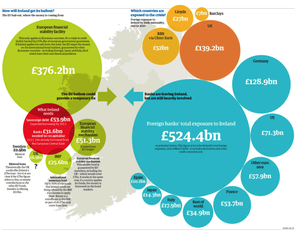 Ireland Bailout