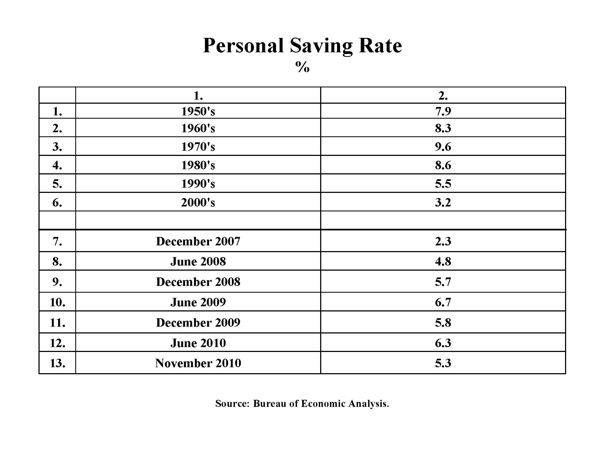 Personal Saving Rate