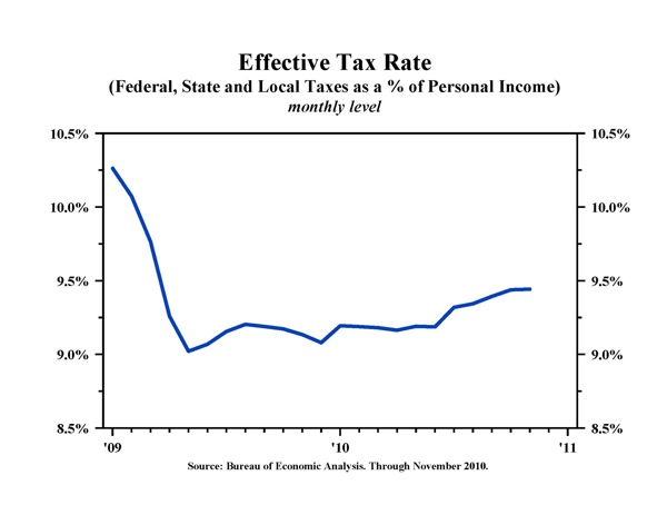 Effective Tax Rate