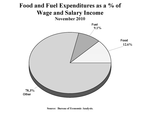 Food and Fuel Expenditures as a % of Wage and Salary Income