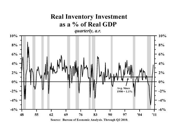 Real Inventory Investment as a % of Real GDP