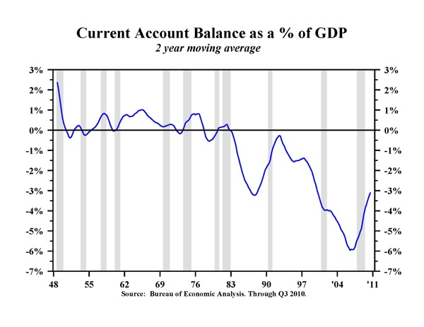 Current Account Balance as a % of GDP