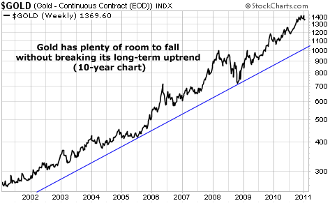 Gold Ten Year Chart