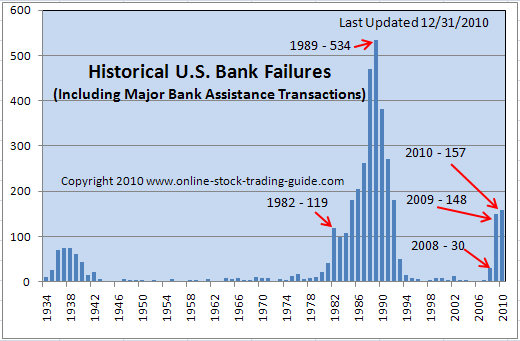 Historical US Bank Failures thru 2010