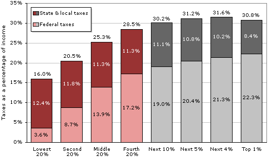 http://sociology.ucsc.edu/whorulesamerica/power/images/wealth/Figure_6.gif