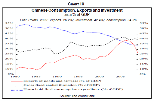 Chinese Consumption, Exports and Imports