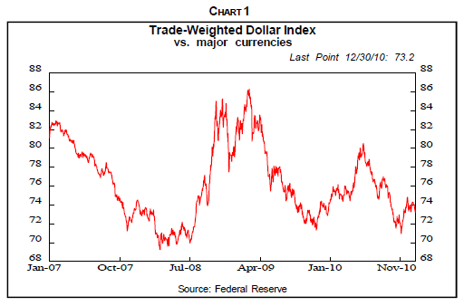 Trade-Weighted Dollar Index