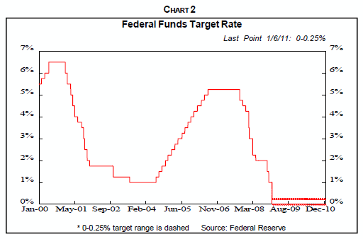 Fed Funds Target Rate