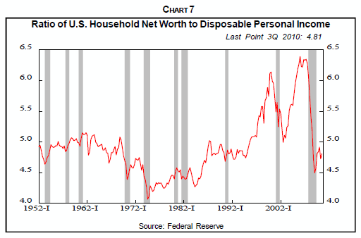Household Net Worth to Disposable Income