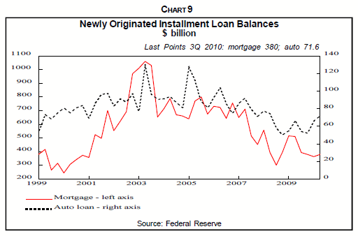 Newly Originated Installment Loans Balances
