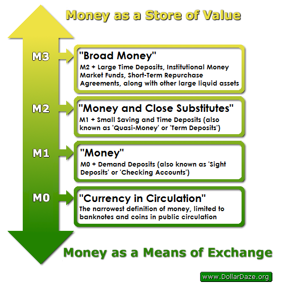 Money as a Store of value and a Means of Exchange