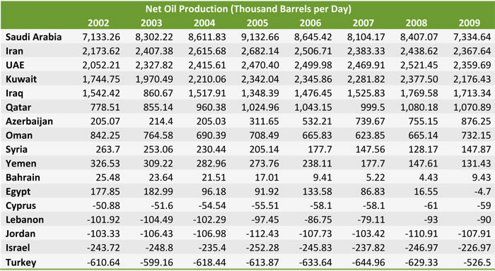 Net Oil Productions